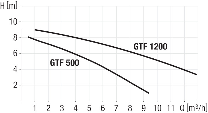 Leistungsdiagramm Pumpe GTF500/1200