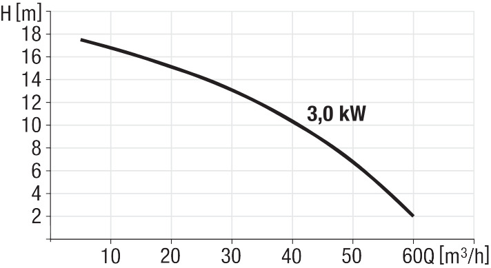 Leistungsdiagramm Pumpe 3,0 kW
