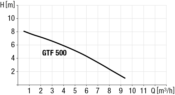 Leistungsdiagramm Pumpe GTF 500