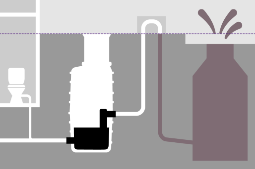 Rückstauschleife verhindert Wassereintritt Schematische Darstellung einer Pumpstation, die während eines Rückstauereignisses verhindert, dass Wasser über die Rückstauschleife ins Gebäude kommen kann.