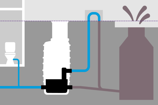 Bei Rückstau verhindert die Hybrid-Hebeanlage das Eindringen von zurück stauendem Abwasser aus dem Kanal und pumpt zur Entwässerung des Gebäudes über die Rückstauschleife zum Kanal.
