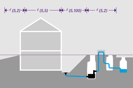 Schematische Darstellung eines Gebäudes mit Pumpstation, Übergabeschacht und öffentlichem Kanal und eingezeichneten Parametern zur Berechnung von Niederschlagsmengen.