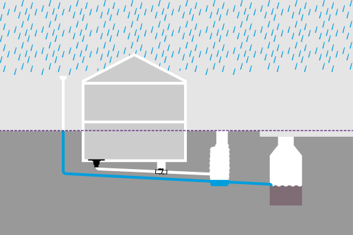 Schematische Darstellung eines Hauses mit separater Anbindung der Ablaufstellen für Regenwasser an die öffentliche Kanalisation
