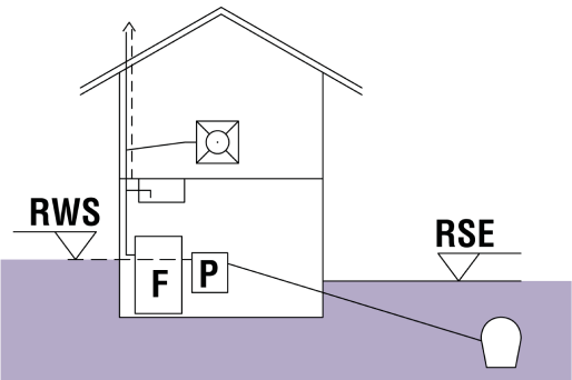 Ruhewasserspiegel überhalb der Rückstauebene Schematische Darstellung eines Gebäudes mit eingezeichnetem Fettabscheider, der höher liegt, als die Rückstauebene.