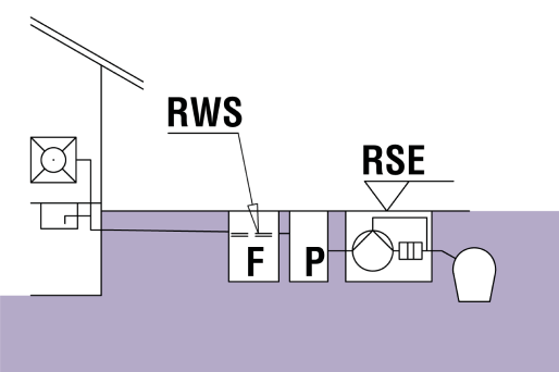 RSE: Rückstauebene RWS: Ruhewasserspiegel F: Fettabscheider P: Probenahmeeinrichtung