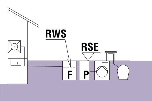 RSE: Rückstauebene RWS: Ruhewasserspiegel F: Fettabscheider P: Probenahmeeinrichtung