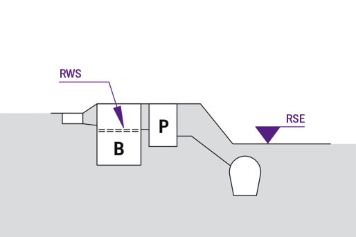 Grafik Überhöhung Schematische Darstellung eines Abscheiders mit Überhöhung gegenüber der Rückstauebene