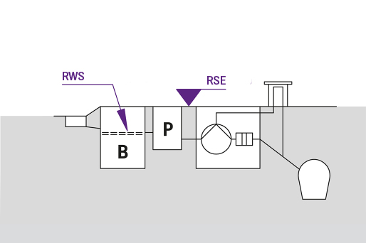 Lösung2: Rückstaupumpanlage