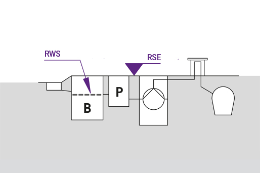Grafik Überhöhung Leichtflüssigkeitsabscheider Schematische Darstellung eine Leichtflüssigkeitsabscheiders mit Probenahme und Pumpstation, dem Ruhewasserpegel und des Bodenniveaus