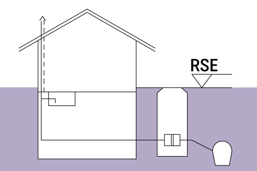 Schematische Darstellung eines Gebäudes mit einem Rückstauverschluss im Schacht
