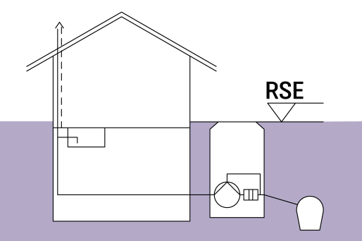 Schematische Darstellung eines Gebäudes mit einer Rückstauhebeanlage im Schacht