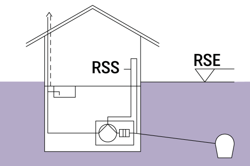 Schematische Darstellung eines Gebäudes mit einer Rückstau-Hebeanlage und Abwasserleitung zum Kanal. Schematische Darstellung eines Gebäudes mit einer Rückstau-Hebeanlage und Abwasserleitung zum Kanal.
