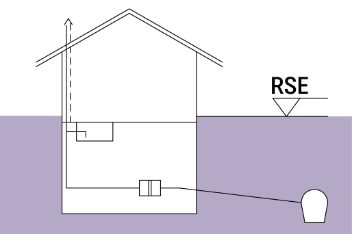 Schematische Darstellung eines Gebäudes mit einem Rückstauverschluss und Abwasserleitung zum Kanal. Schematische Darstellung eines Gebäudes mit einem Rückstauverschluss und Abwasserleitung zum Kanal.