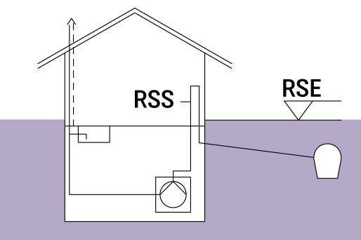 Schematische Darstellung eines Gebäudes mit einer Hebeanlage und Druckleitung um Kanal. Schematische Darstellung eines Gebäudes mit einer Hebeanlage und Druckleitung um Kanal.