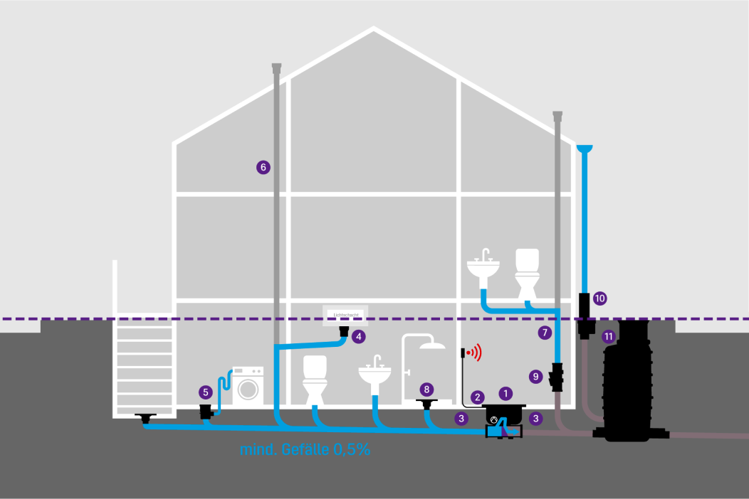Schematische Darstellung eine Gebäudes mit verschiedenen Entwässerungsgegenständen im Keller, die durch eine Rückstaupumpanlage vor Rückstau aus dem Kanal schützen.. Schematische Darstellung eine Gebäudes mit verschiedenen Entwässerungsgegenständen im Keller, die durch eine Rückstaupumpanlage vor Rückstau aus dem Kanal schützen..
