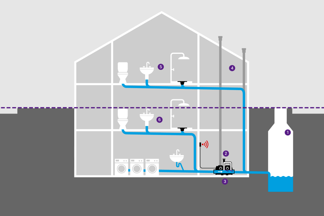 Schematische Darstellung eine Gebäudes mit verschiedenen Entwässerungsgegenständen, die durch eine Hybrid Hebeanlage vor Rückstau aus dem Kanal gesichert wird. Schematische Darstellung eine Gebäudes mit verschiedenen Entwässerungsgegenständen, die durch eine Hybrid Hebeanlage vor Rückstau aus dem Kanal gesichert wird.