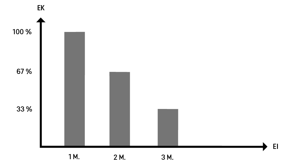 Diagramm Entsorgungsersparnis Diagramm Entsorgungsersparnis