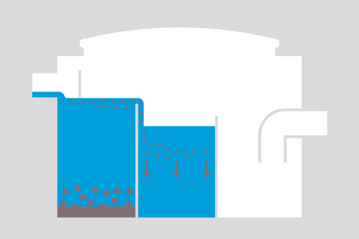 Schlammschichtbildung Schematische Darstellung eines Sinkstoffabscheiders, in dessen zweite Kammer Abwasser läuft und sich Sinkstoffe absetzen.