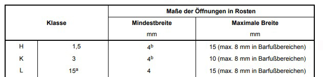 Auszug DIN EN 1253-1, 4.1.3 Öffnungen in Rosten Auszug DIN EN 1253-1, 4.1.3 Öffnungen in Rosten