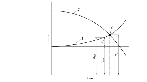 Diagramm Pumpenkennlinien einer Hebeanlage Diagramm Pumpenkennlinien einer Hebeanlage