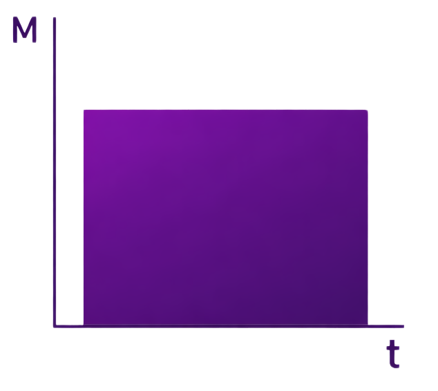 Diagramm Dauerbetrieb Diagramm mit kontinuierlicher Leistung über den gesamten Zeitraum.